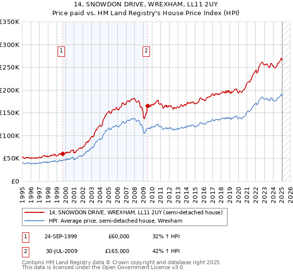 14, SNOWDON DRIVE, WREXHAM, LL11 2UY: Price paid vs HM Land Registry's House Price Index