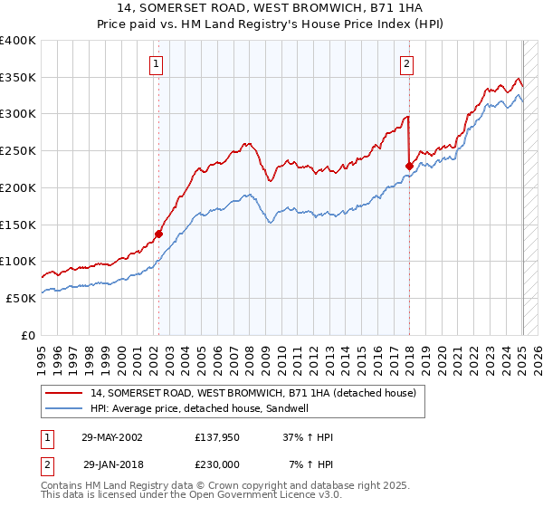 14, SOMERSET ROAD, WEST BROMWICH, B71 1HA: Price paid vs HM Land Registry's House Price Index