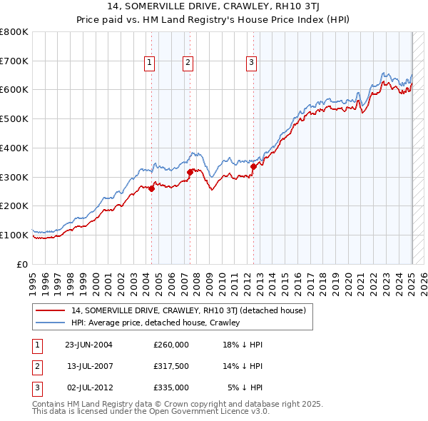 14, SOMERVILLE DRIVE, CRAWLEY, RH10 3TJ: Price paid vs HM Land Registry's House Price Index
