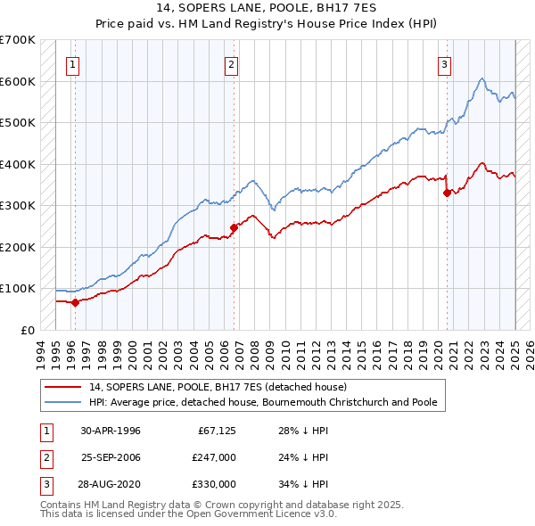 14, SOPERS LANE, POOLE, BH17 7ES: Price paid vs HM Land Registry's House Price Index