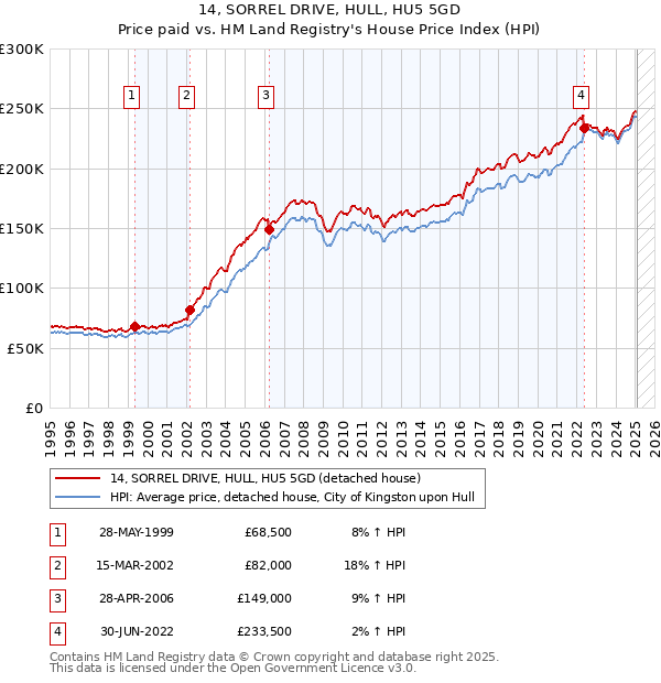 14, SORREL DRIVE, HULL, HU5 5GD: Price paid vs HM Land Registry's House Price Index