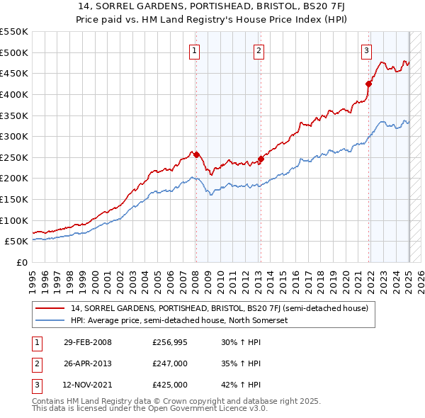 14, SORREL GARDENS, PORTISHEAD, BRISTOL, BS20 7FJ: Price paid vs HM Land Registry's House Price Index
