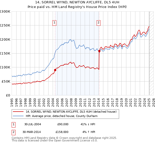 14, SORREL WYND, NEWTON AYCLIFFE, DL5 4UH: Price paid vs HM Land Registry's House Price Index