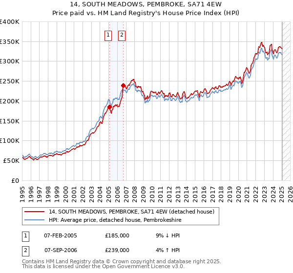 14, SOUTH MEADOWS, PEMBROKE, SA71 4EW: Price paid vs HM Land Registry's House Price Index