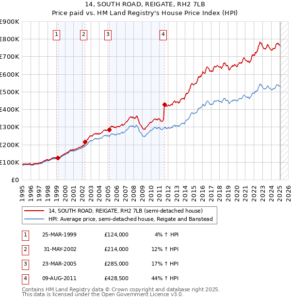 14, SOUTH ROAD, REIGATE, RH2 7LB: Price paid vs HM Land Registry's House Price Index