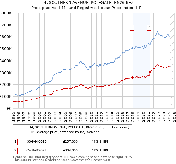 14, SOUTHERN AVENUE, POLEGATE, BN26 6EZ: Price paid vs HM Land Registry's House Price Index