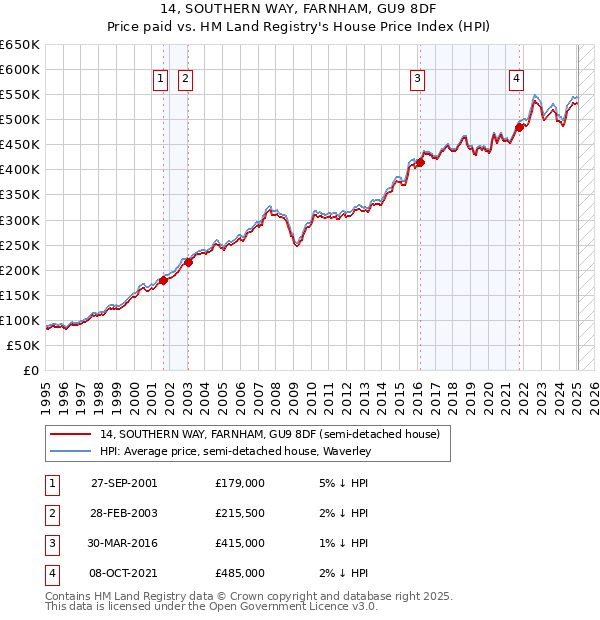 14, SOUTHERN WAY, FARNHAM, GU9 8DF: Price paid vs HM Land Registry's House Price Index