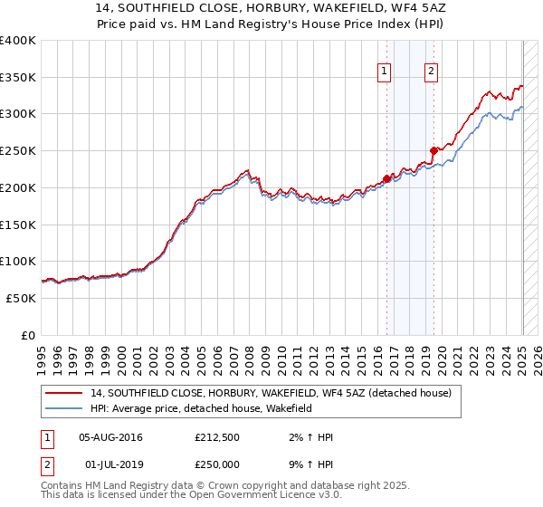 14, SOUTHFIELD CLOSE, HORBURY, WAKEFIELD, WF4 5AZ: Price paid vs HM Land Registry's House Price Index