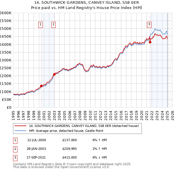 14, SOUTHWICK GARDENS, CANVEY ISLAND, SS8 0ER: Price paid vs HM Land Registry's House Price Index