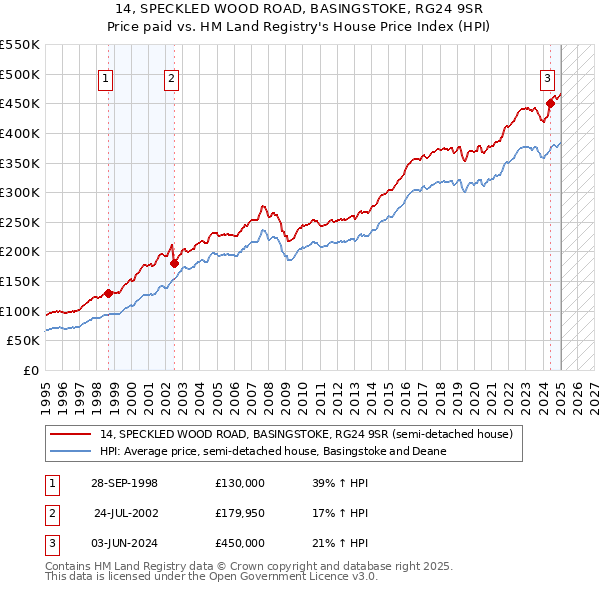 14, SPECKLED WOOD ROAD, BASINGSTOKE, RG24 9SR: Price paid vs HM Land Registry's House Price Index