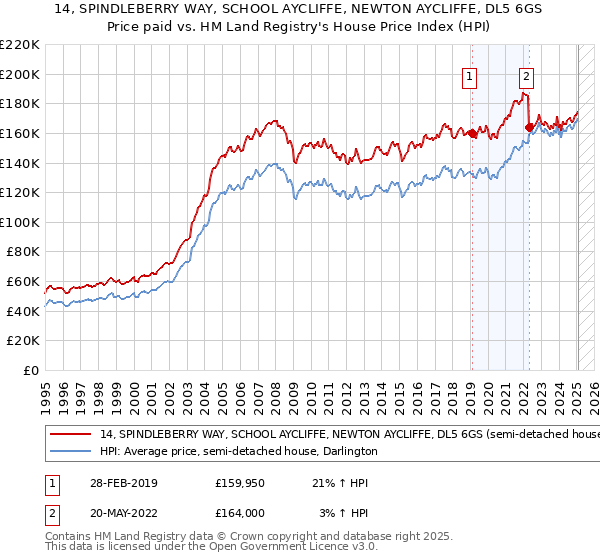 14, SPINDLEBERRY WAY, SCHOOL AYCLIFFE, NEWTON AYCLIFFE, DL5 6GS: Price paid vs HM Land Registry's House Price Index