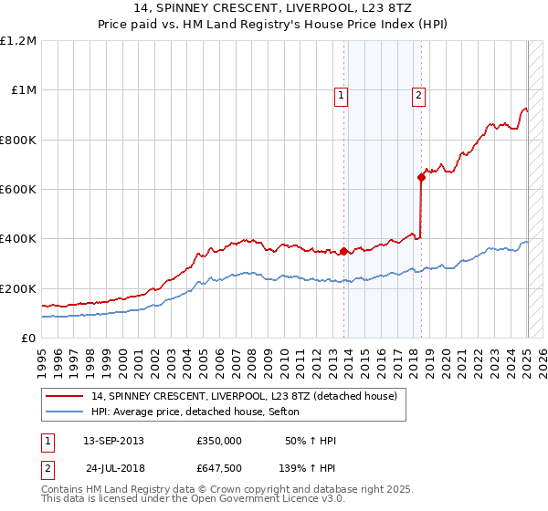 14, SPINNEY CRESCENT, LIVERPOOL, L23 8TZ: Price paid vs HM Land Registry's House Price Index