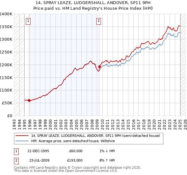 14, SPRAY LEAZE, LUDGERSHALL, ANDOVER, SP11 9PH: Price paid vs HM Land Registry's House Price Index