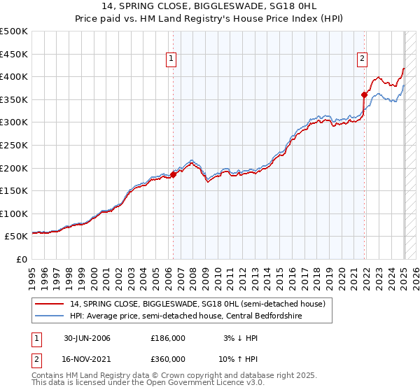 14, SPRING CLOSE, BIGGLESWADE, SG18 0HL: Price paid vs HM Land Registry's House Price Index