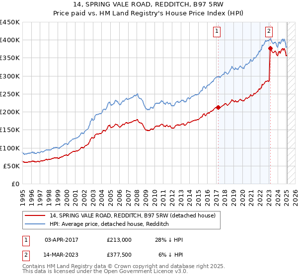 14, SPRING VALE ROAD, REDDITCH, B97 5RW: Price paid vs HM Land Registry's House Price Index