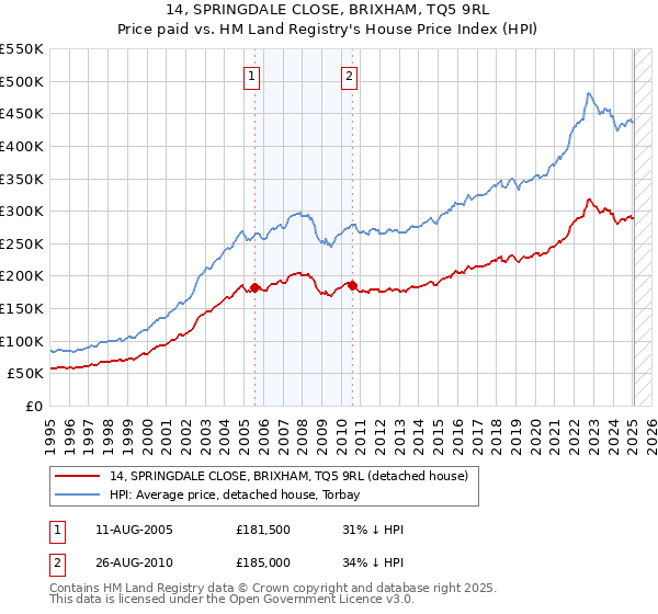 14, SPRINGDALE CLOSE, BRIXHAM, TQ5 9RL: Price paid vs HM Land Registry's House Price Index