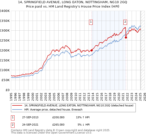 14, SPRINGFIELD AVENUE, LONG EATON, NOTTINGHAM, NG10 2GQ: Price paid vs HM Land Registry's House Price Index