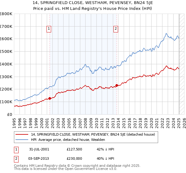 14, SPRINGFIELD CLOSE, WESTHAM, PEVENSEY, BN24 5JE: Price paid vs HM Land Registry's House Price Index