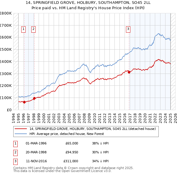 14, SPRINGFIELD GROVE, HOLBURY, SOUTHAMPTON, SO45 2LL: Price paid vs HM Land Registry's House Price Index