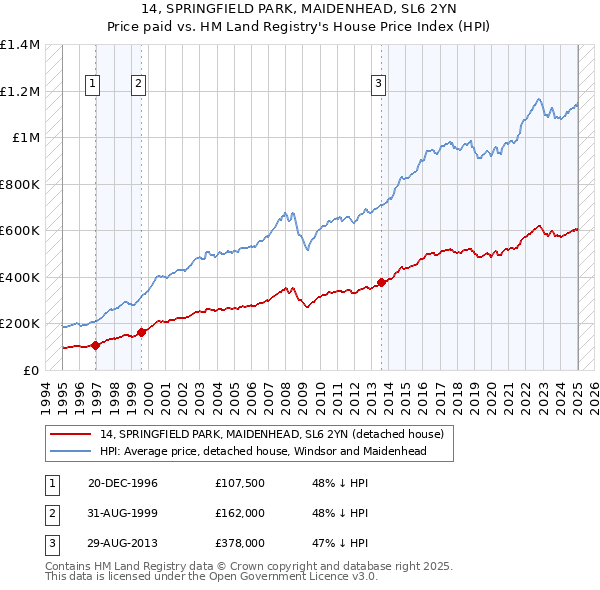 14, SPRINGFIELD PARK, MAIDENHEAD, SL6 2YN: Price paid vs HM Land Registry's House Price Index