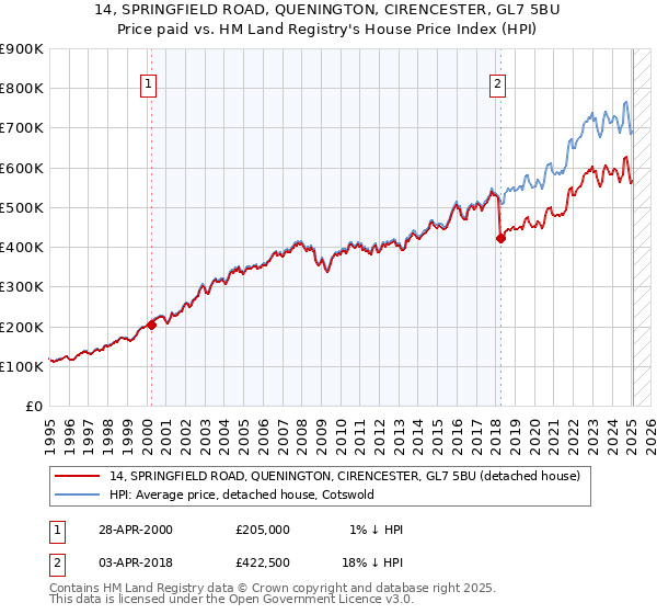 14, SPRINGFIELD ROAD, QUENINGTON, CIRENCESTER, GL7 5BU: Price paid vs HM Land Registry's House Price Index
