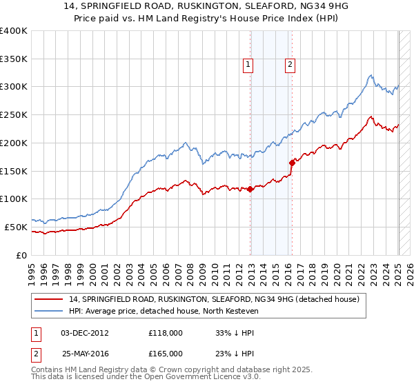 14, SPRINGFIELD ROAD, RUSKINGTON, SLEAFORD, NG34 9HG: Price paid vs HM Land Registry's House Price Index