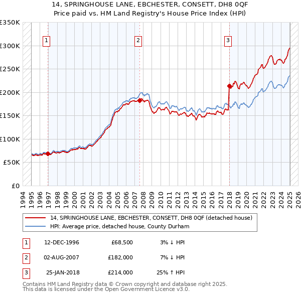 14, SPRINGHOUSE LANE, EBCHESTER, CONSETT, DH8 0QF: Price paid vs HM Land Registry's House Price Index