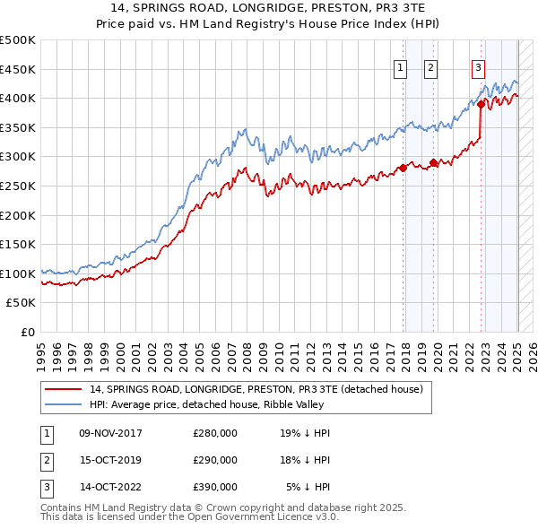 14, SPRINGS ROAD, LONGRIDGE, PRESTON, PR3 3TE: Price paid vs HM Land Registry's House Price Index