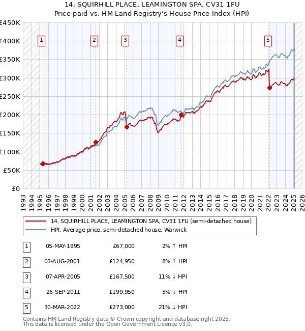 14, SQUIRHILL PLACE, LEAMINGTON SPA, CV31 1FU: Price paid vs HM Land Registry's House Price Index