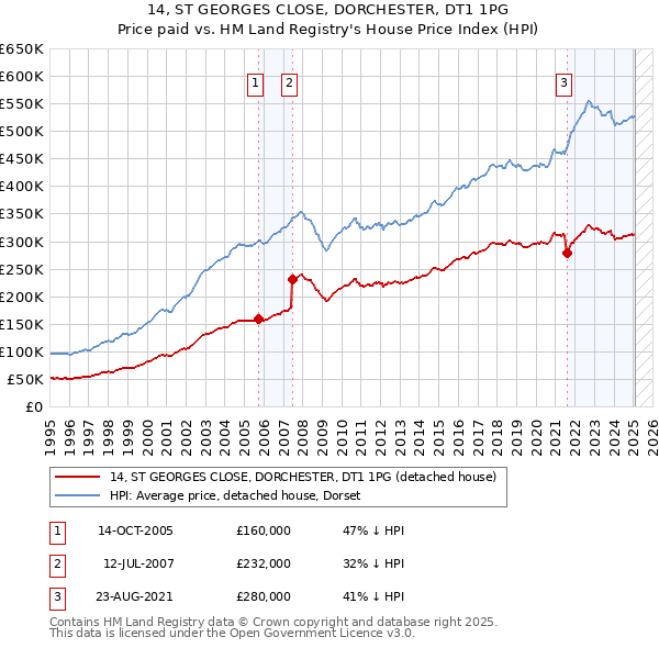 14, ST GEORGES CLOSE, DORCHESTER, DT1 1PG: Price paid vs HM Land Registry's House Price Index