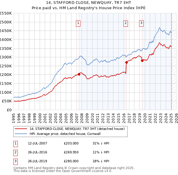 14, STAFFORD CLOSE, NEWQUAY, TR7 3HT: Price paid vs HM Land Registry's House Price Index