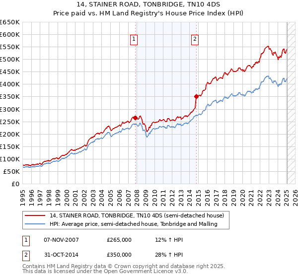 14, STAINER ROAD, TONBRIDGE, TN10 4DS: Price paid vs HM Land Registry's House Price Index