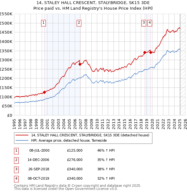 14, STALEY HALL CRESCENT, STALYBRIDGE, SK15 3DE: Price paid vs HM Land Registry's House Price Index
