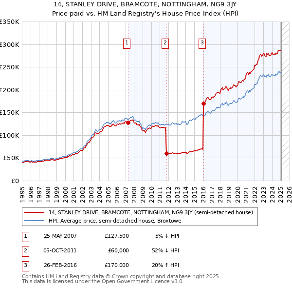 14, STANLEY DRIVE, BRAMCOTE, NOTTINGHAM, NG9 3JY: Price paid vs HM Land Registry's House Price Index