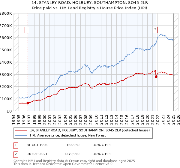 14, STANLEY ROAD, HOLBURY, SOUTHAMPTON, SO45 2LR: Price paid vs HM Land Registry's House Price Index