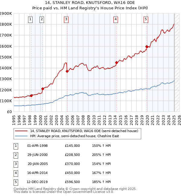 14, STANLEY ROAD, KNUTSFORD, WA16 0DE: Price paid vs HM Land Registry's House Price Index