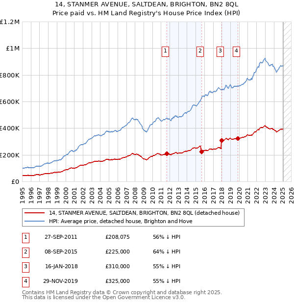 14, STANMER AVENUE, SALTDEAN, BRIGHTON, BN2 8QL: Price paid vs HM Land Registry's House Price Index