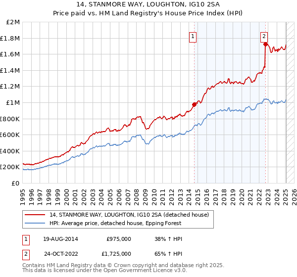 14, STANMORE WAY, LOUGHTON, IG10 2SA: Price paid vs HM Land Registry's House Price Index