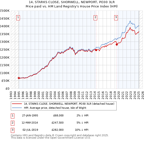 14, STARKS CLOSE, SHORWELL, NEWPORT, PO30 3LR: Price paid vs HM Land Registry's House Price Index