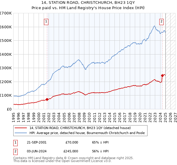 14, STATION ROAD, CHRISTCHURCH, BH23 1QY: Price paid vs HM Land Registry's House Price Index