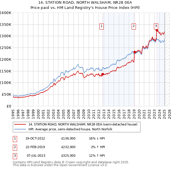 14, STATION ROAD, NORTH WALSHAM, NR28 0EA: Price paid vs HM Land Registry's House Price Index