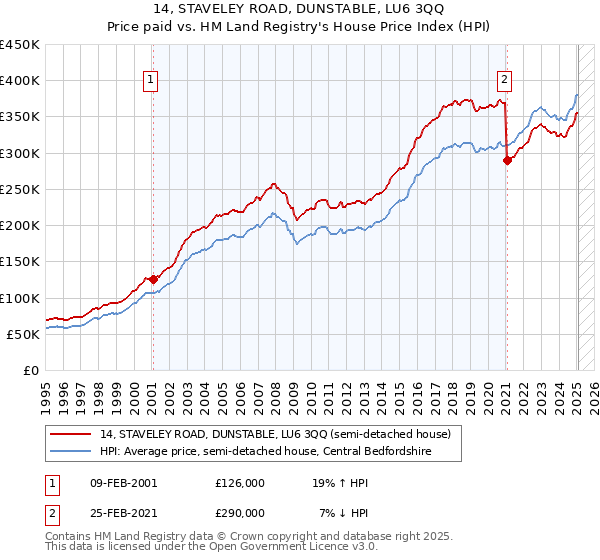 14, STAVELEY ROAD, DUNSTABLE, LU6 3QQ: Price paid vs HM Land Registry's House Price Index