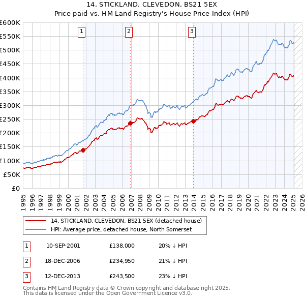 14, STICKLAND, CLEVEDON, BS21 5EX: Price paid vs HM Land Registry's House Price Index