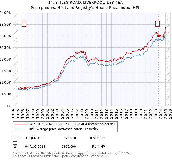 14, STILES ROAD, LIVERPOOL, L33 4EA: Price paid vs HM Land Registry's House Price Index