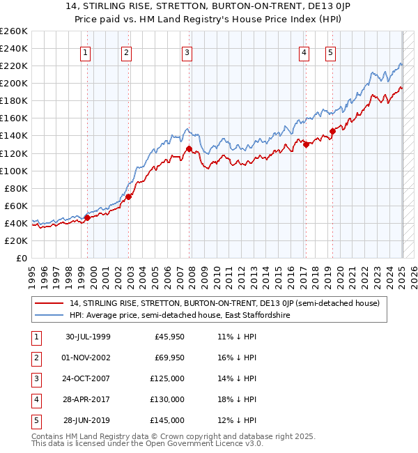14, STIRLING RISE, STRETTON, BURTON-ON-TRENT, DE13 0JP: Price paid vs HM Land Registry's House Price Index