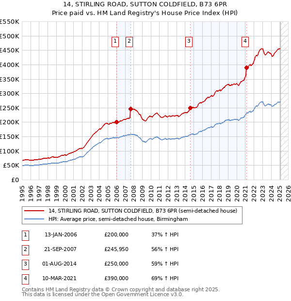 14, STIRLING ROAD, SUTTON COLDFIELD, B73 6PR: Price paid vs HM Land Registry's House Price Index