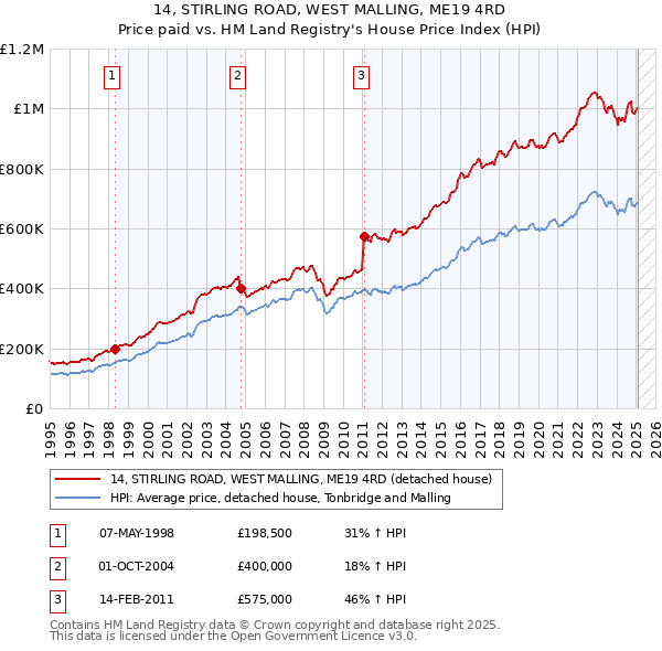 14, STIRLING ROAD, WEST MALLING, ME19 4RD: Price paid vs HM Land Registry's House Price Index
