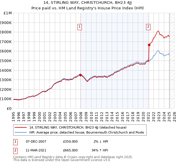 14, STIRLING WAY, CHRISTCHURCH, BH23 4JJ: Price paid vs HM Land Registry's House Price Index