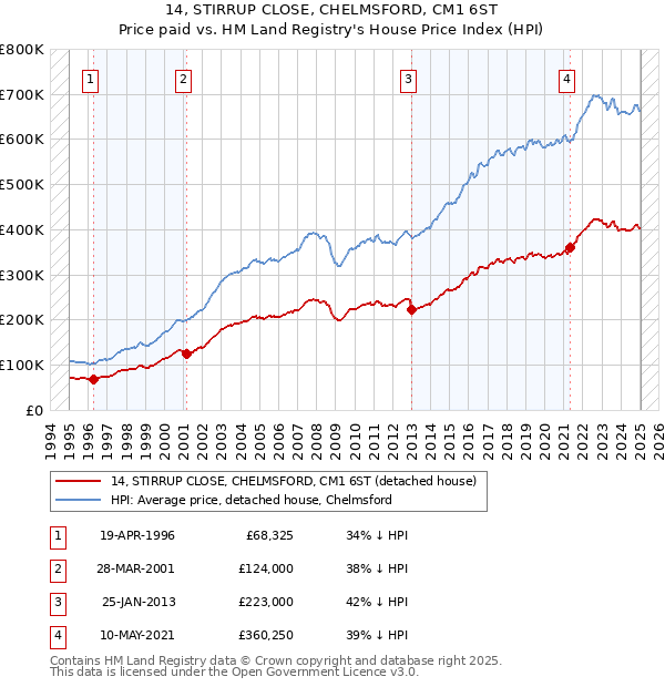 14, STIRRUP CLOSE, CHELMSFORD, CM1 6ST: Price paid vs HM Land Registry's House Price Index