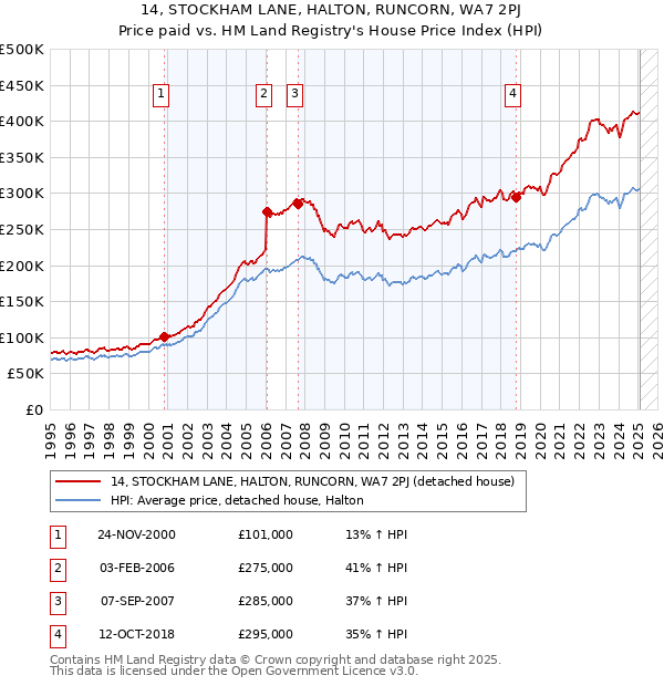 14, STOCKHAM LANE, HALTON, RUNCORN, WA7 2PJ: Price paid vs HM Land Registry's House Price Index